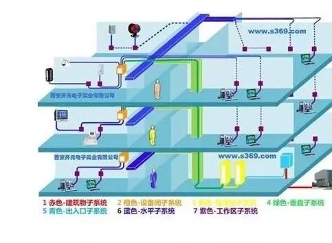 建筑智能化工程的组成 功能